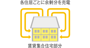 太陽光発電システムを全居室＋共用部の電源として活用する