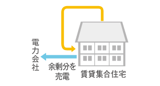 太陽光発電システムを共用部への電源として活用する