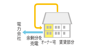 太陽光発電システムをオーナー様宅への電源として活用する