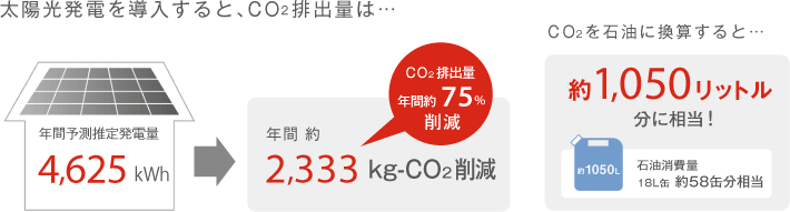 太陽光発電を導入することでCO2の排出量を大幅に削減することができます