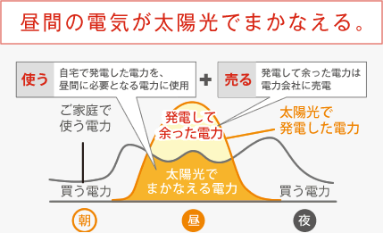 太陽光システムで発電した電力を自家消費して光熱費を削減、余った電気は売ることもできます