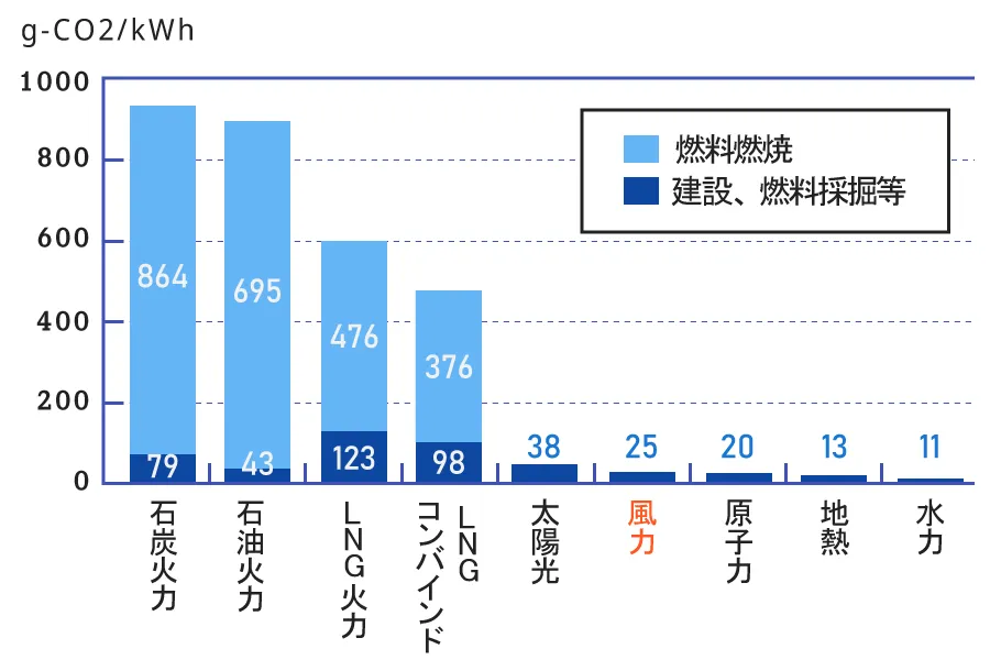 発電方法別のCO2排出量比較表