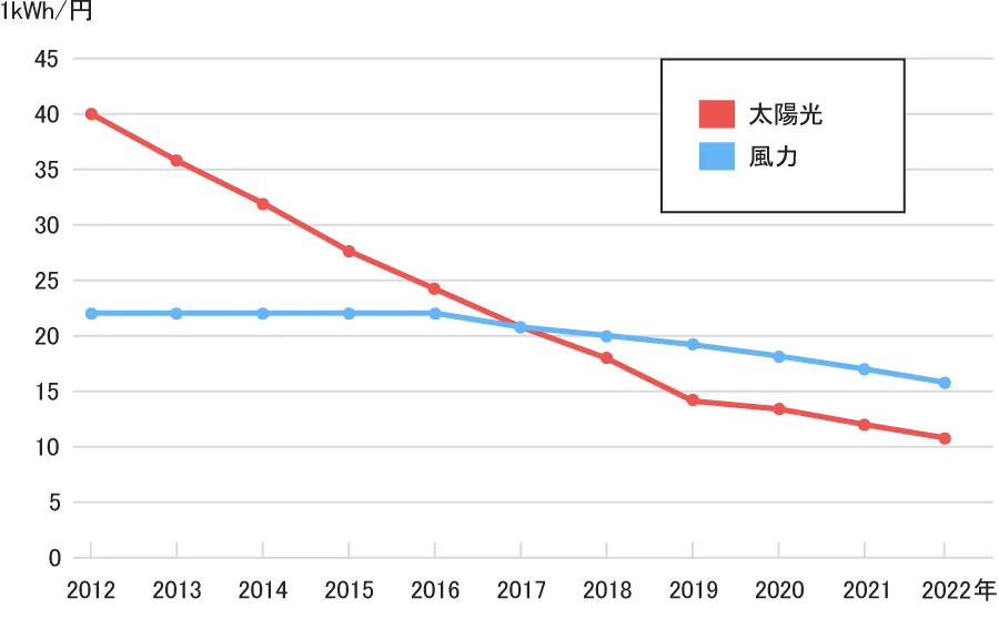 太陽光（10kW以上50kW未満）と陸上風力の固定買い取り価格（税抜き）を比較